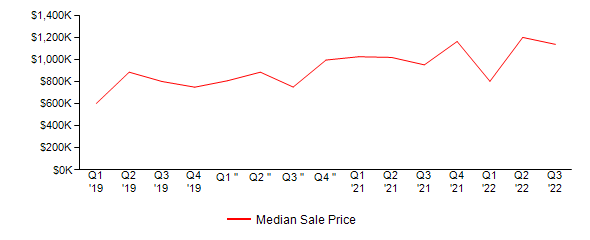 Sales Price Trends
